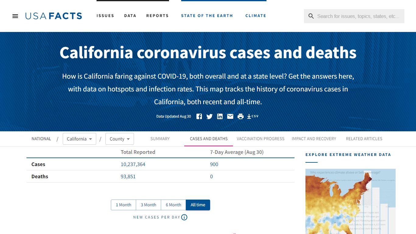 California coronavirus cases and deaths | USAFacts